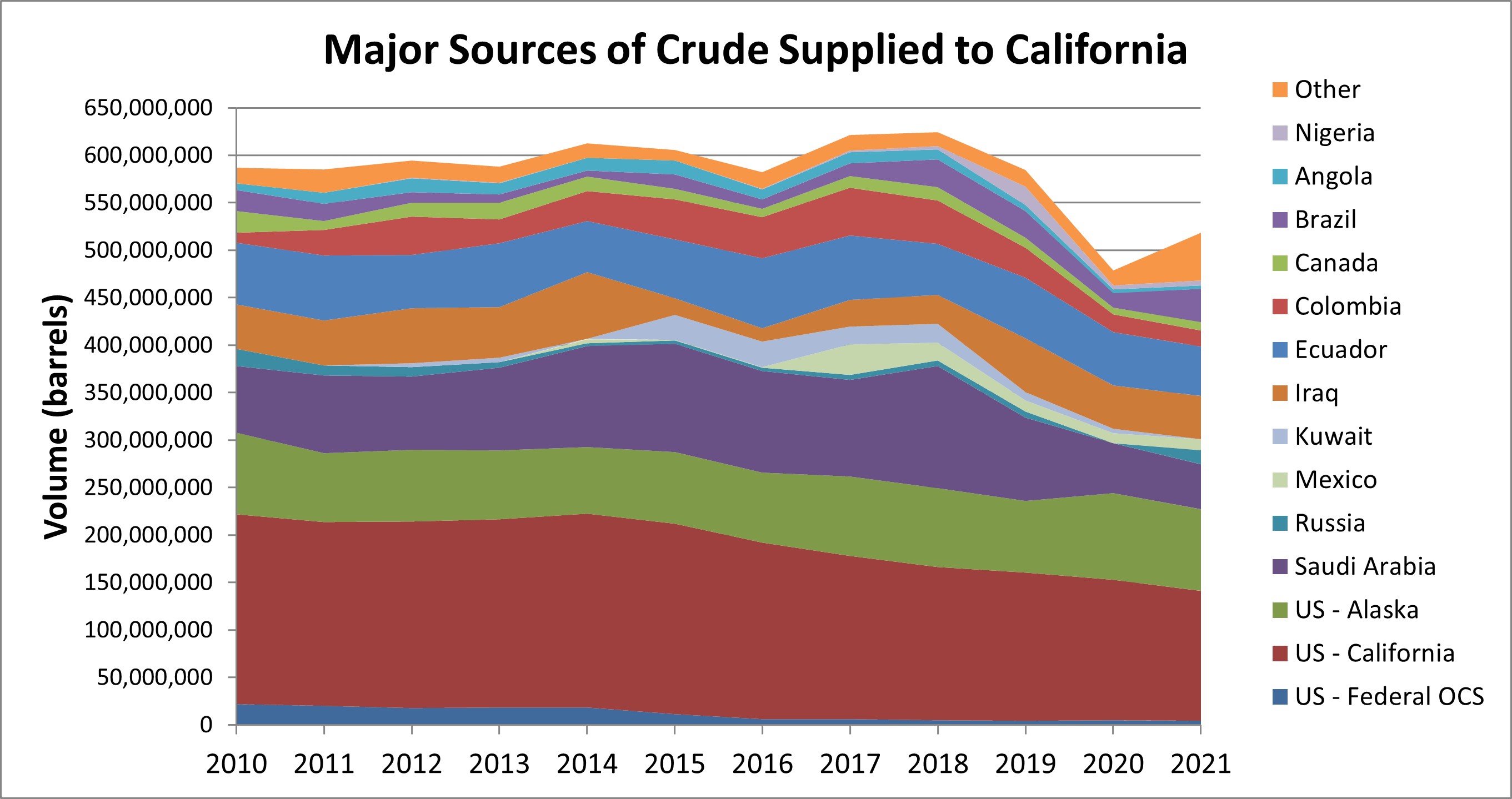 LCFS Crude Oil Life Cycle Assessment California Air Resources Board